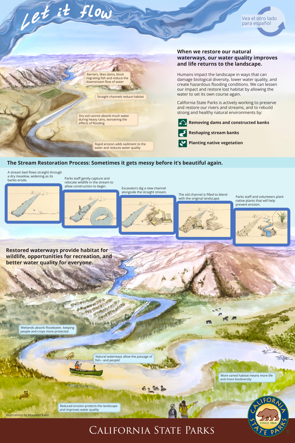 Low resolution image of an interpretive panel titled "Let it flow" featuring text and illustrations related to stream restoration